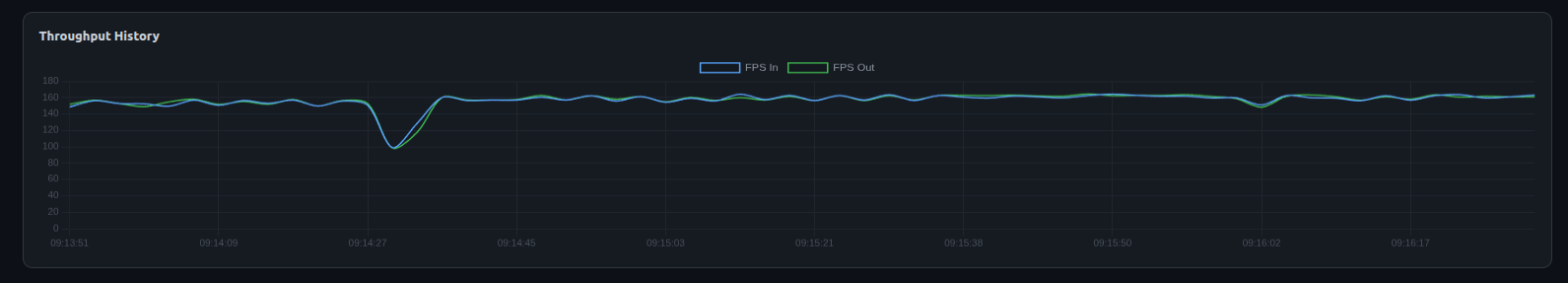Throughput History